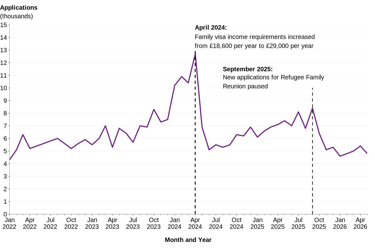 GOV.UK chart showing monthly applications for Family visas from January 2022 to May 2026