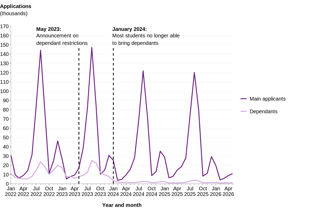 GOV.UK chart showing monthly applications for Sponsored Study visas from January 2022 to May 2026
