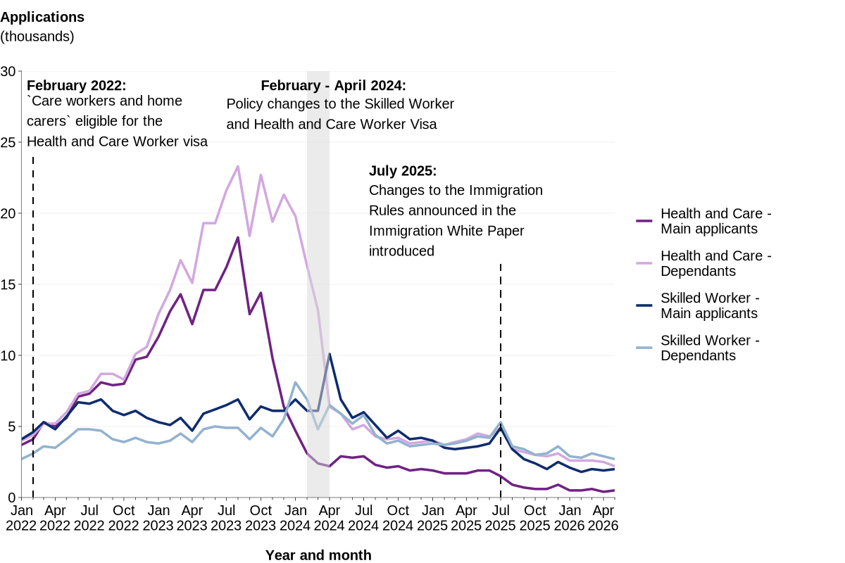GOV.UK chart showing monthly applications for Skilled Worker and Health and Care Worker visas from January 2022 to May 2026